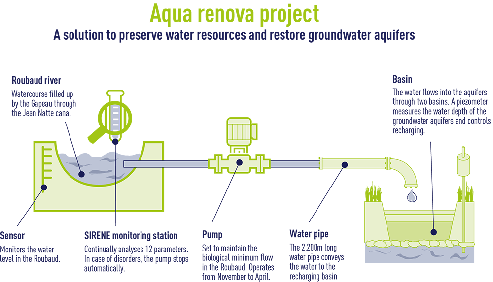 AquaRenova schema (Hyères)