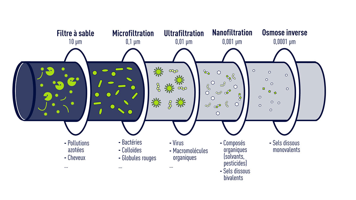 Traitement des micropolluants SUEZ