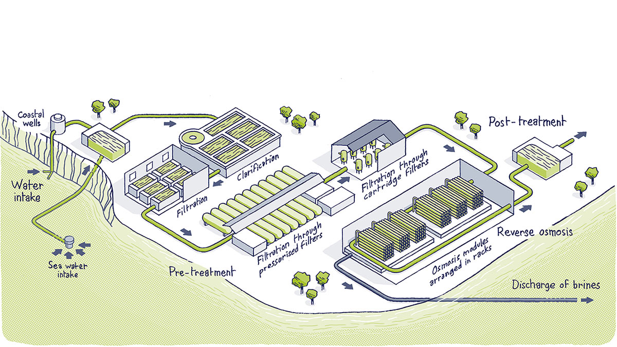 reverse osmosis desalination plant