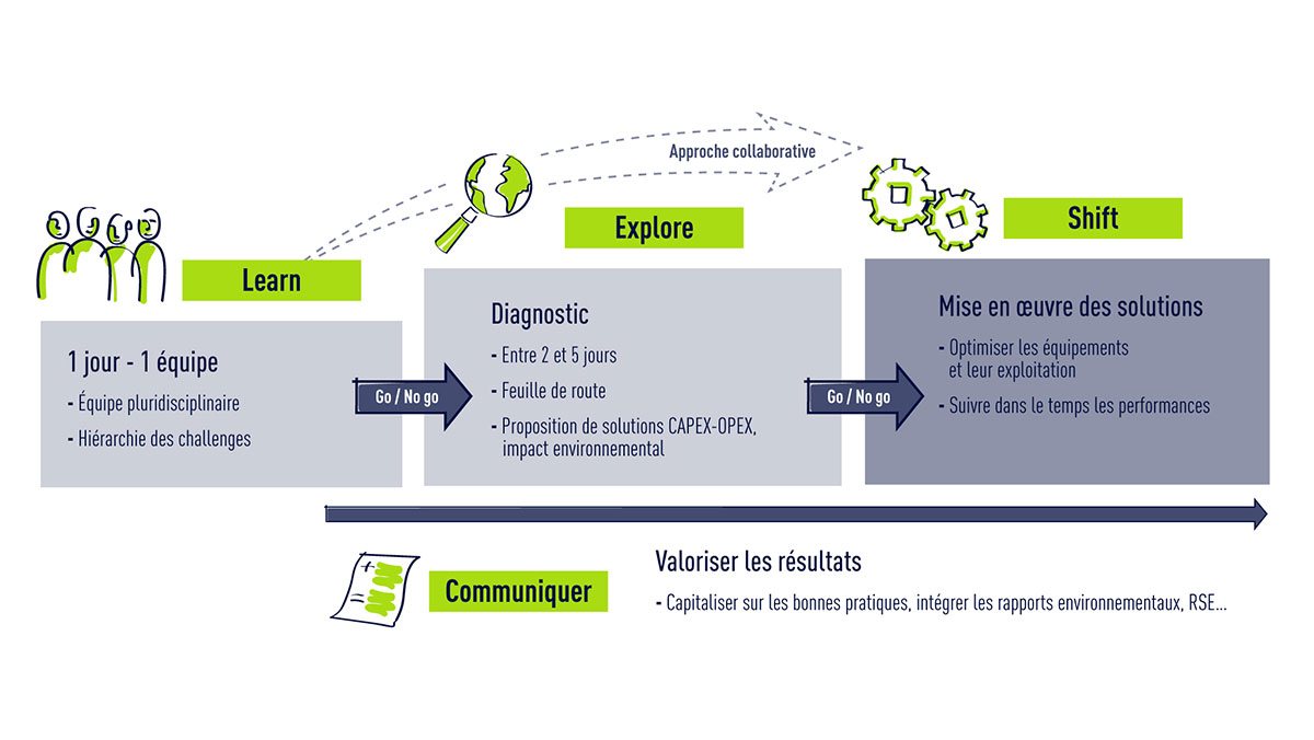 Performance économique Et Environnementale Suez - 