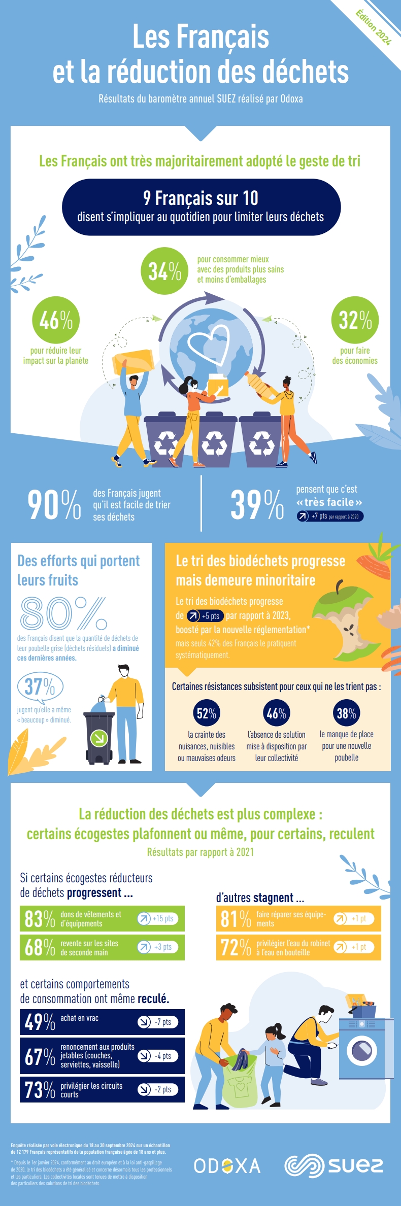 Infographie- Résultats du baromètre annuel SUEZ réalisé par Odoxa