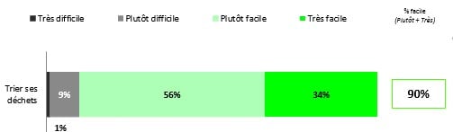 mon service dechets graph