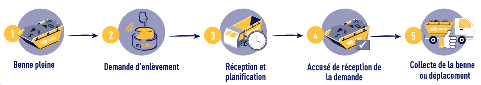 bouton connecté process