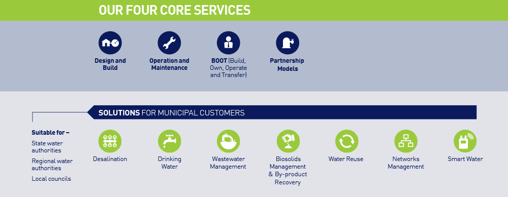 SUEZ water services – design build operation maintenance wastewater biosolids reuse networks smart desalination partnership Image Generic - schema, Image Generic - schema