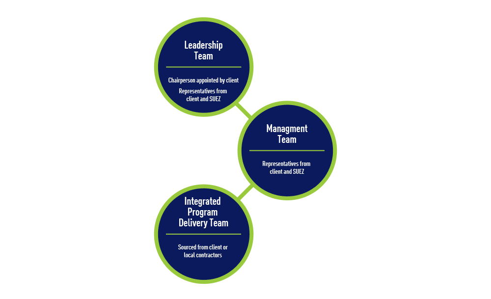 Alt text: Governance diagram