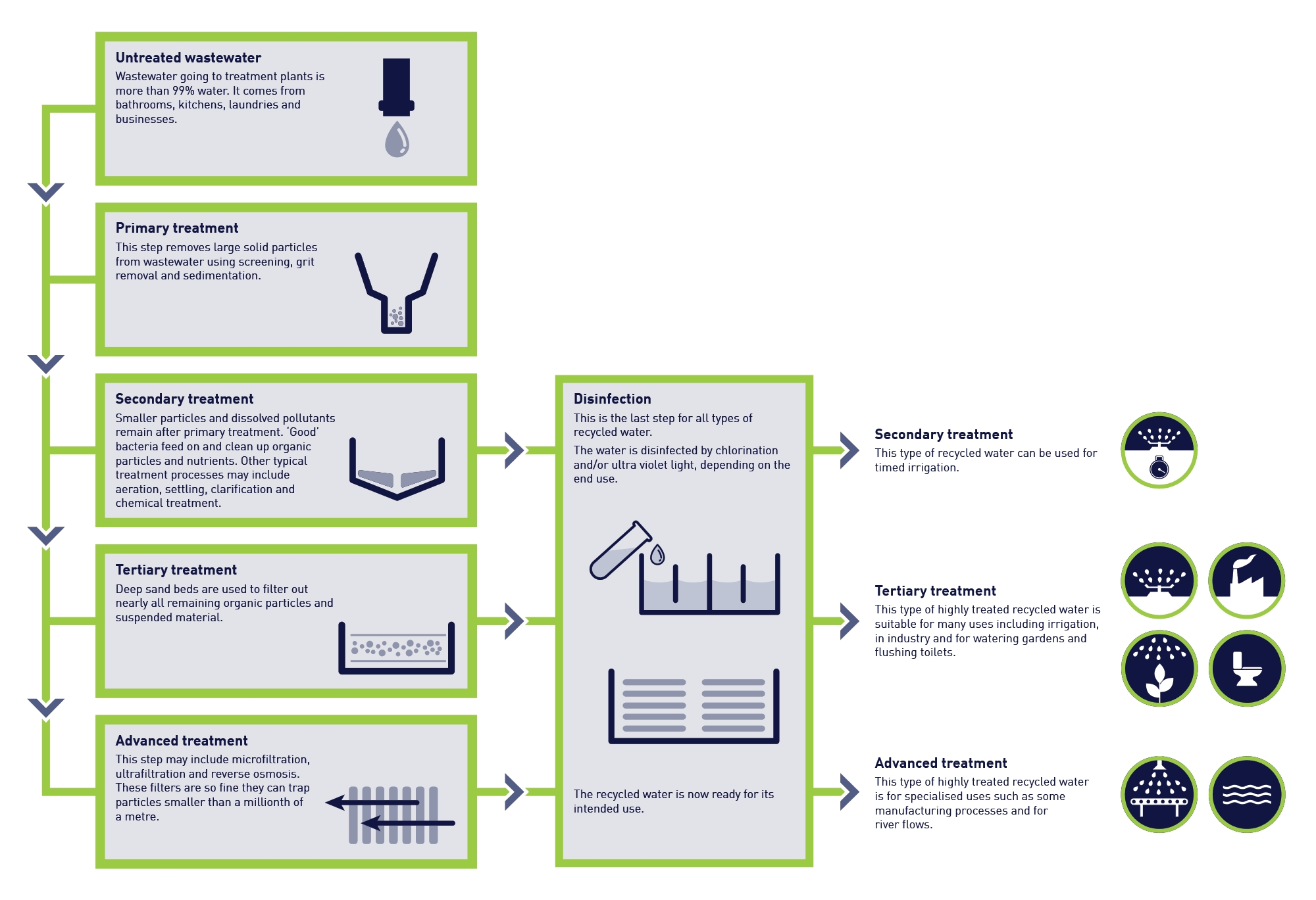 SUEZ water processing for reuse diagram Image Generic, Image Generic