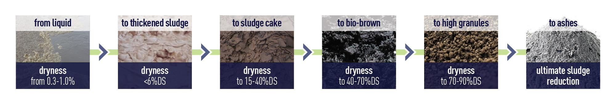 Sludge drying process by 6 stages Image Generic - Biosolids drying, Image Generic - Biosolids drying