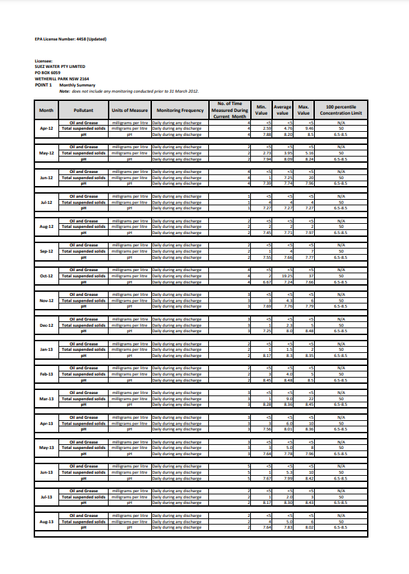 PWFP Storm Water Menitoring Results