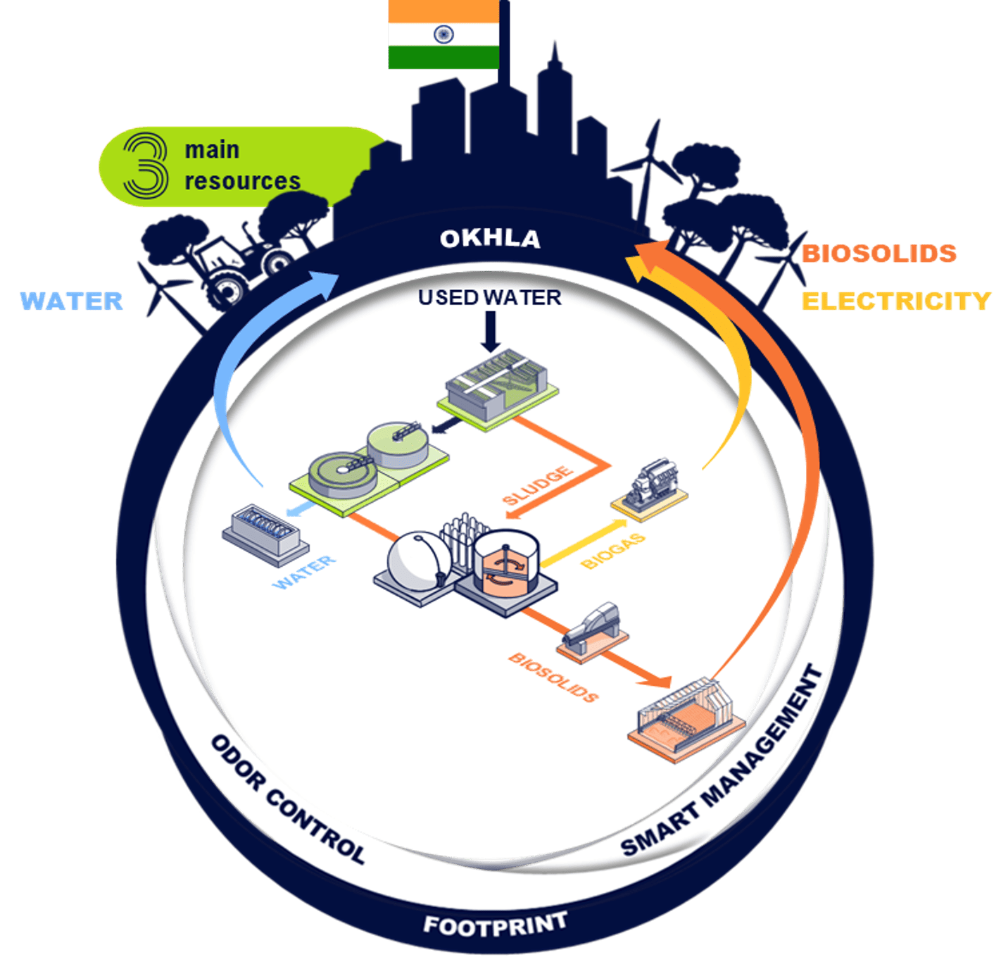 Okhla-Pilier Climat EN