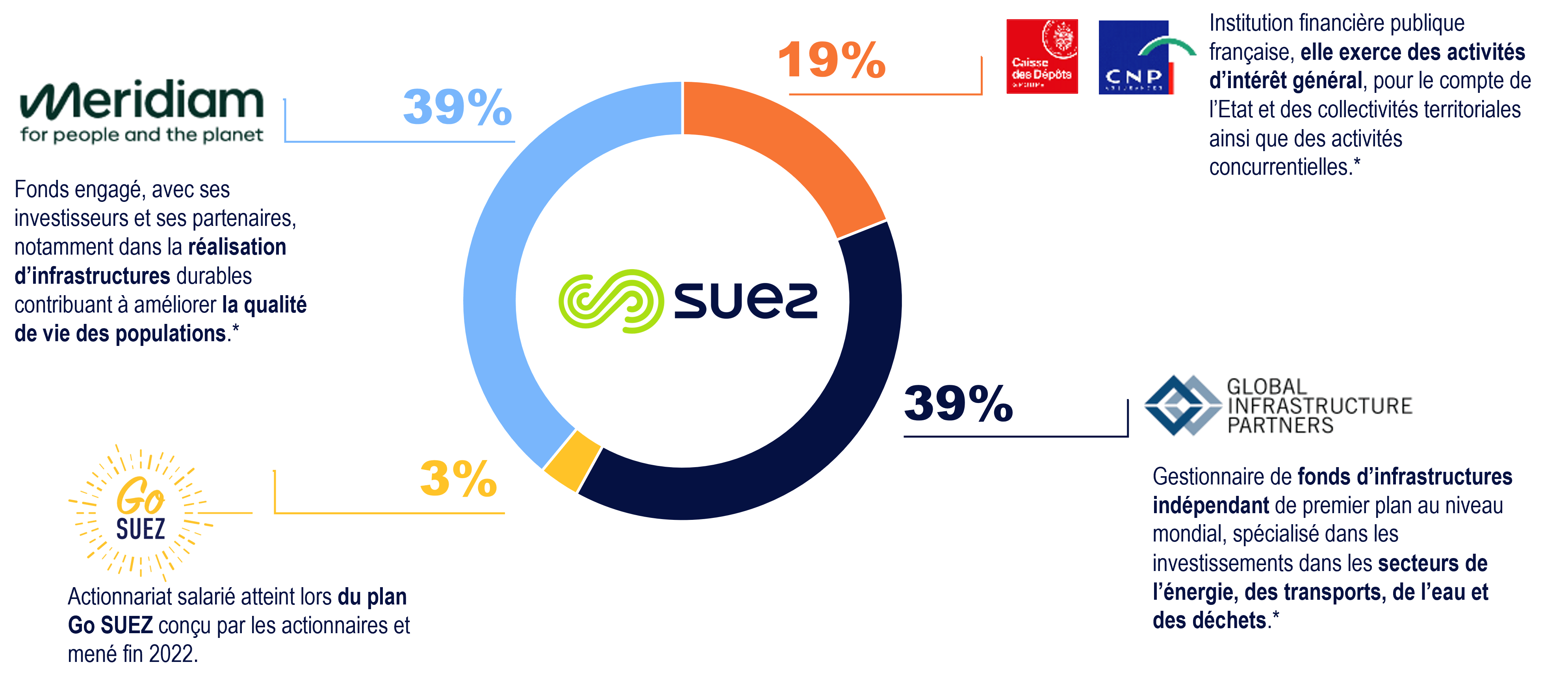 Actionnariat SUEZ