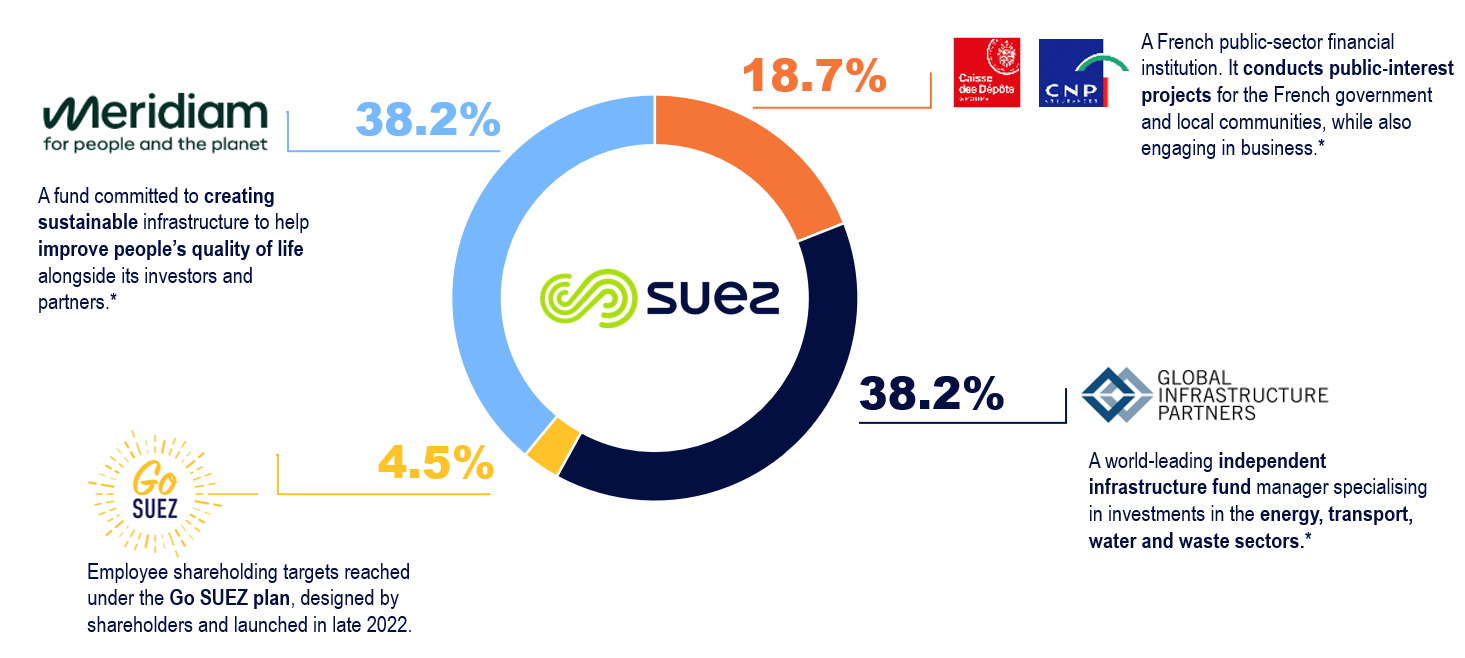 SUEZ-shareholders-EN-sept2025