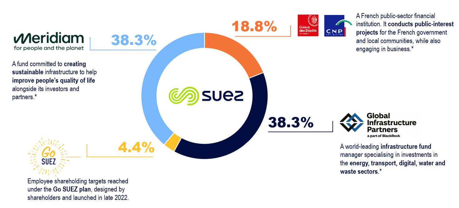 *SUEZ Holding orqali SUEZdagi ulush – 0,2% o'z aksiyalari