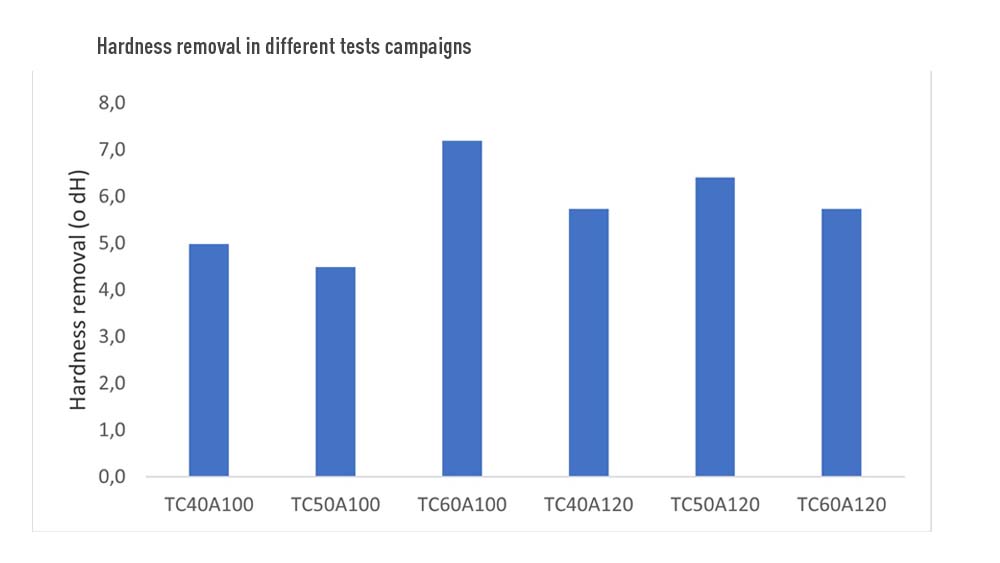 Image Generic - Hardness removal in different tests campaigns, Image Generic - Hardness removal in different tests campaigns