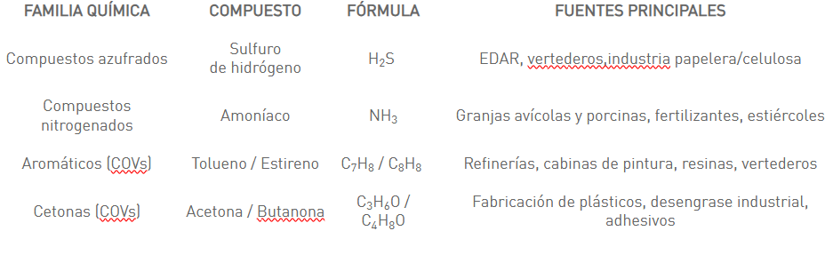 Odorous compounds
