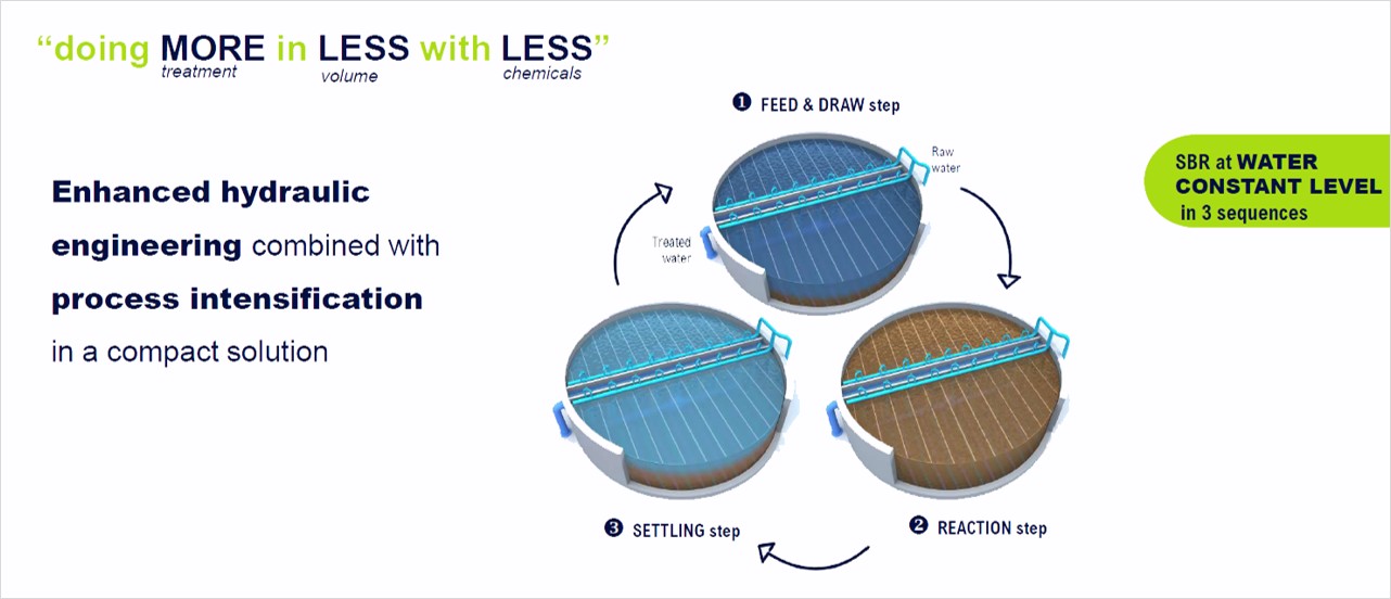 Cyclor Turbo: advanced Sequenced Batch Reactor