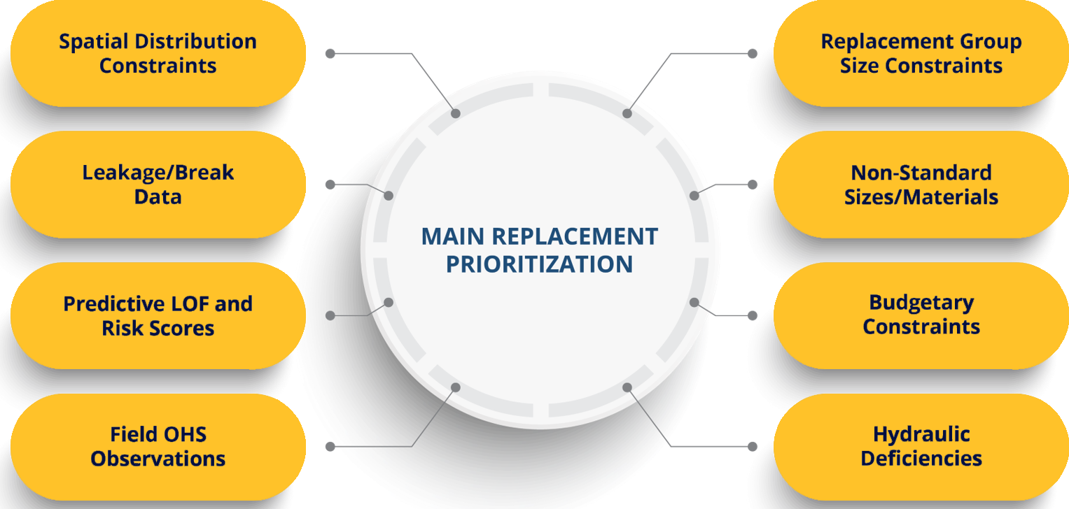 Objectives for main replacement