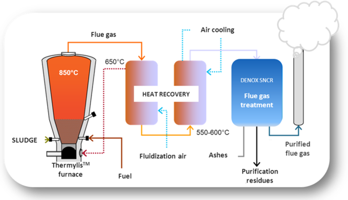 Thermylis, sludge incineration
