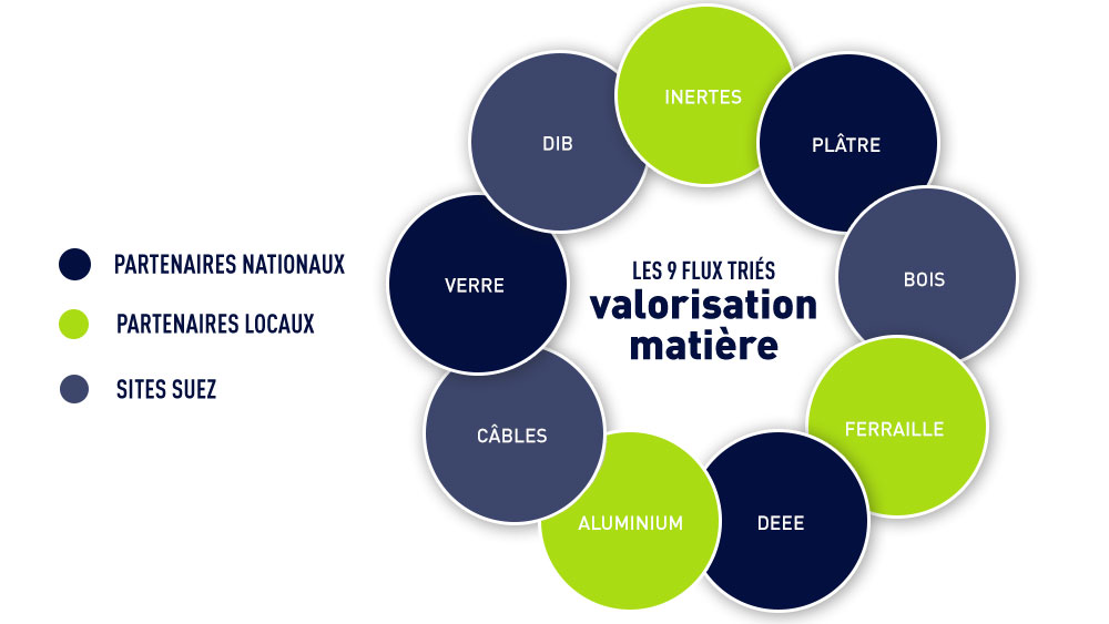 Valorisation matiere