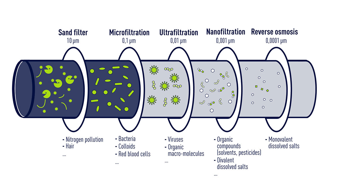  The different types of membrane filtration treatments (infography)