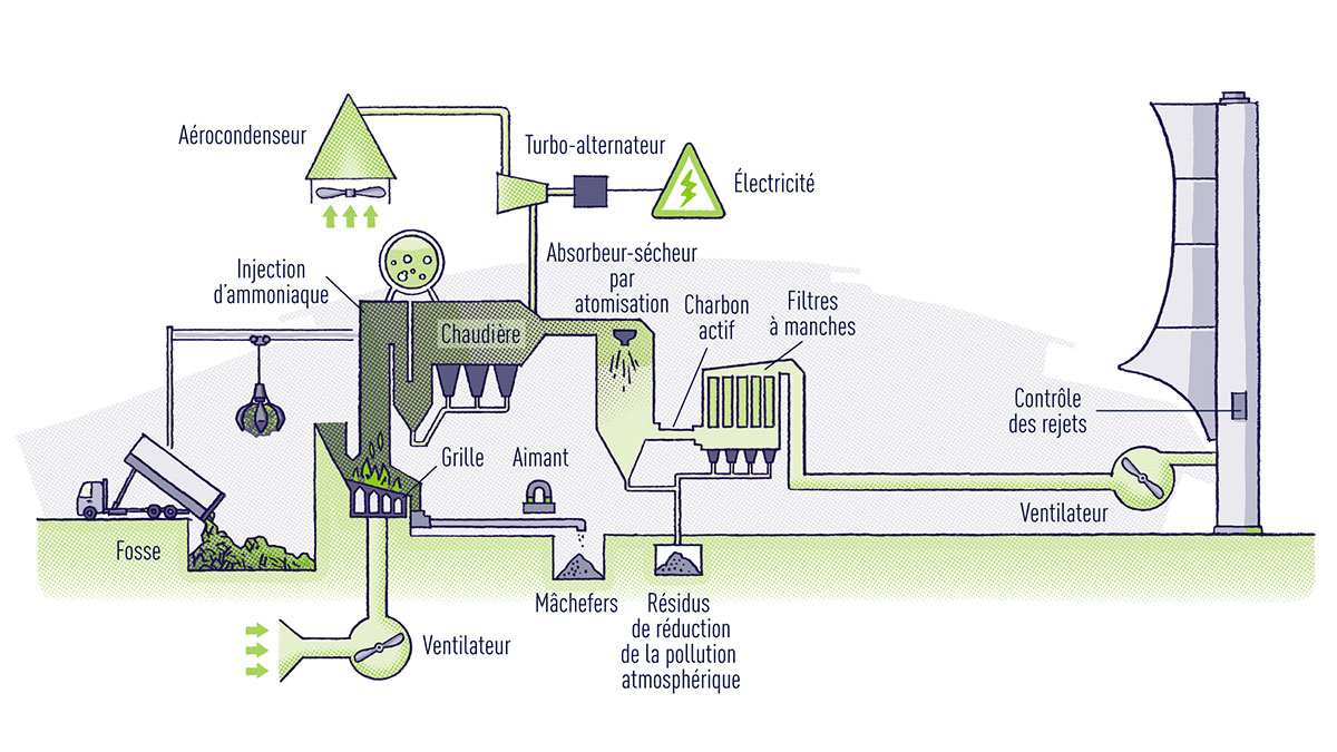 Le procédé de valorisation énergétique des déchets à l’usine de Richmond Hill 