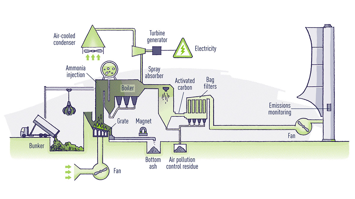 The energy from waste process at Richmond Hill’s facility