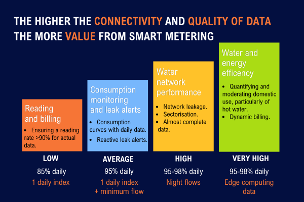 image001 The higher the connectivity and quality of data, the more value from smart metering