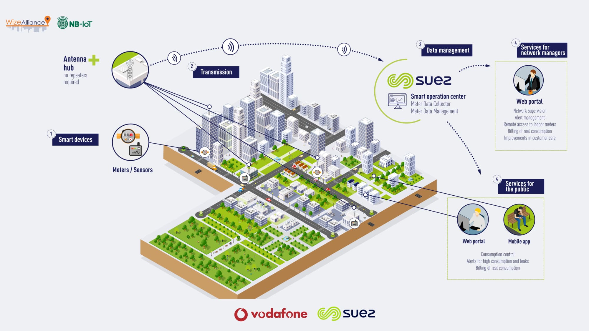 SUEZ and Vodafone partner on Wize technology & NB-IoT smart water ...