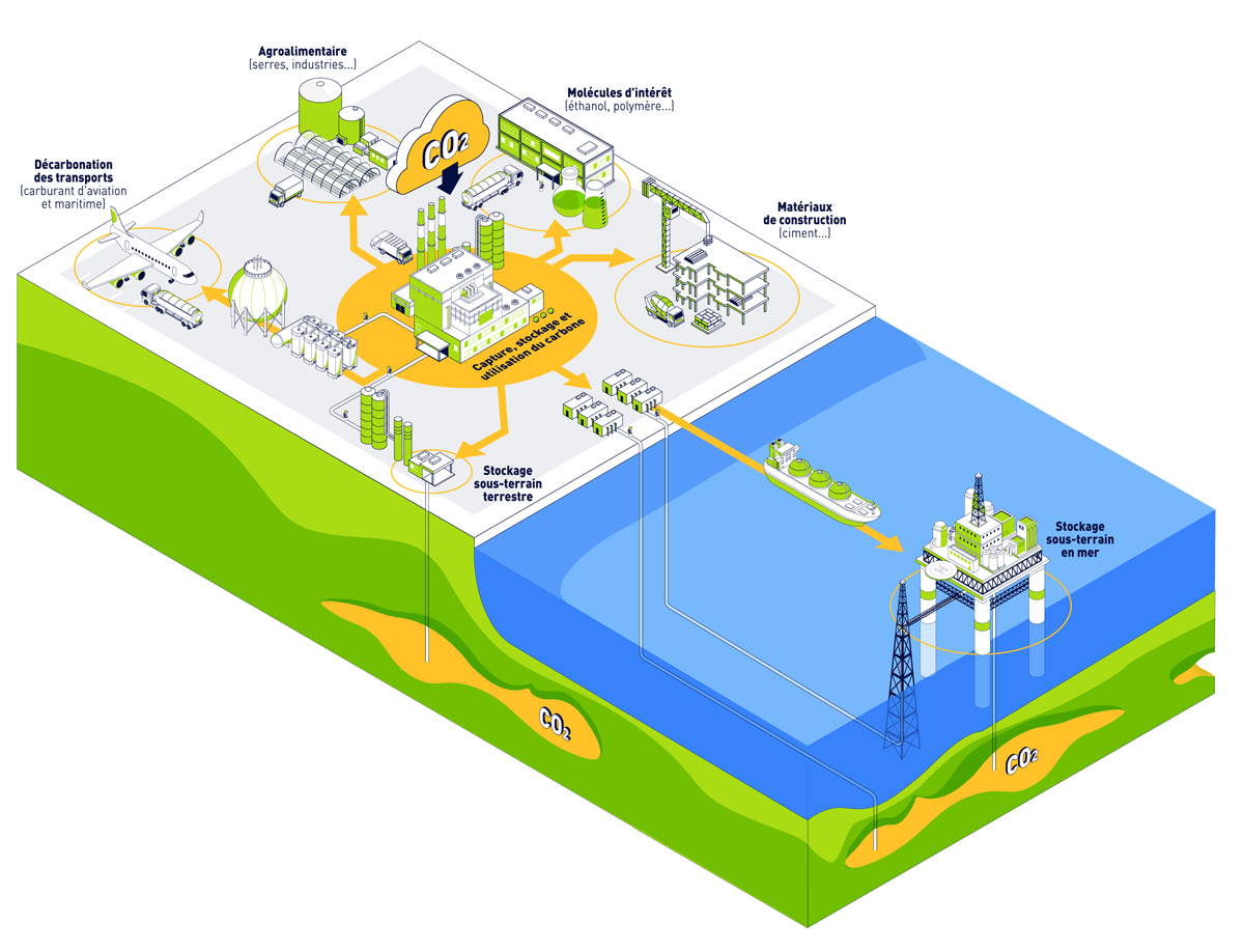 Schéma d'explication du CCUS : Capture, Stockage et Utilisation du carbone