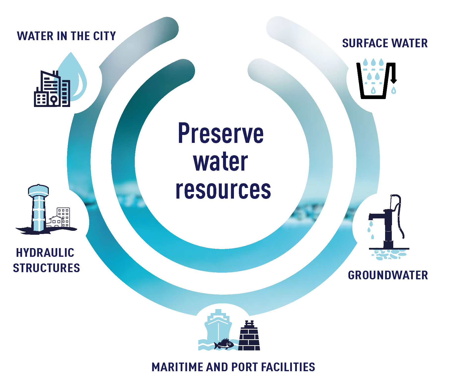 Consulting-expertise Illustration showing our expertise to preserve water resources: surface water, groundwater, maritime and port facilities, hydraulic structures, water in the city