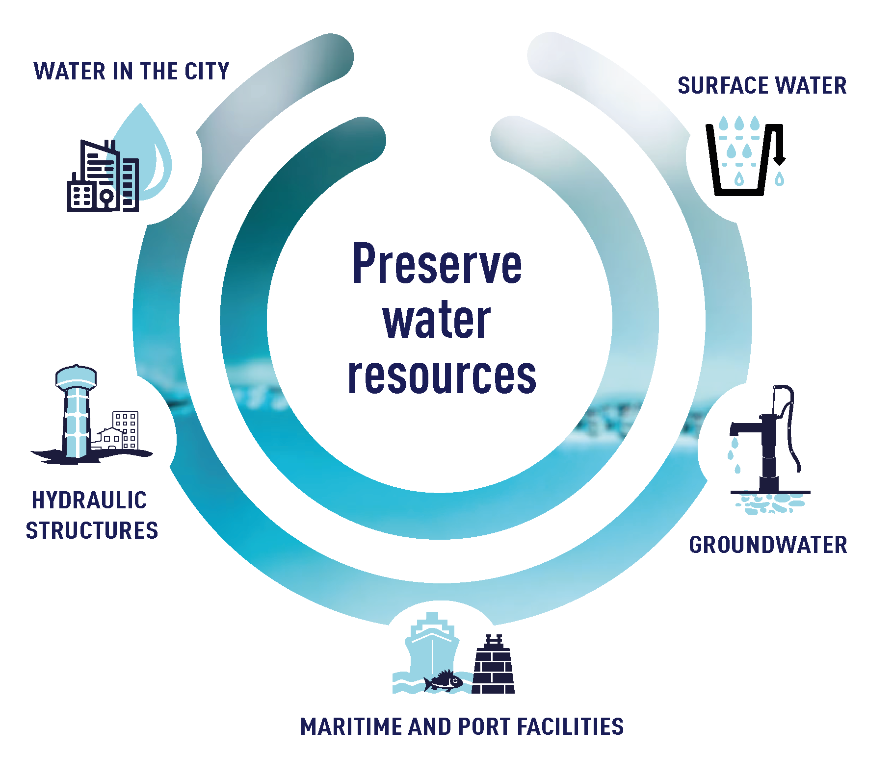 Consulting-expertise Illustration showing our expertise to preserve water resources: surface water, groundwater, maritime and port facilities, hydraulic structures, water in the city