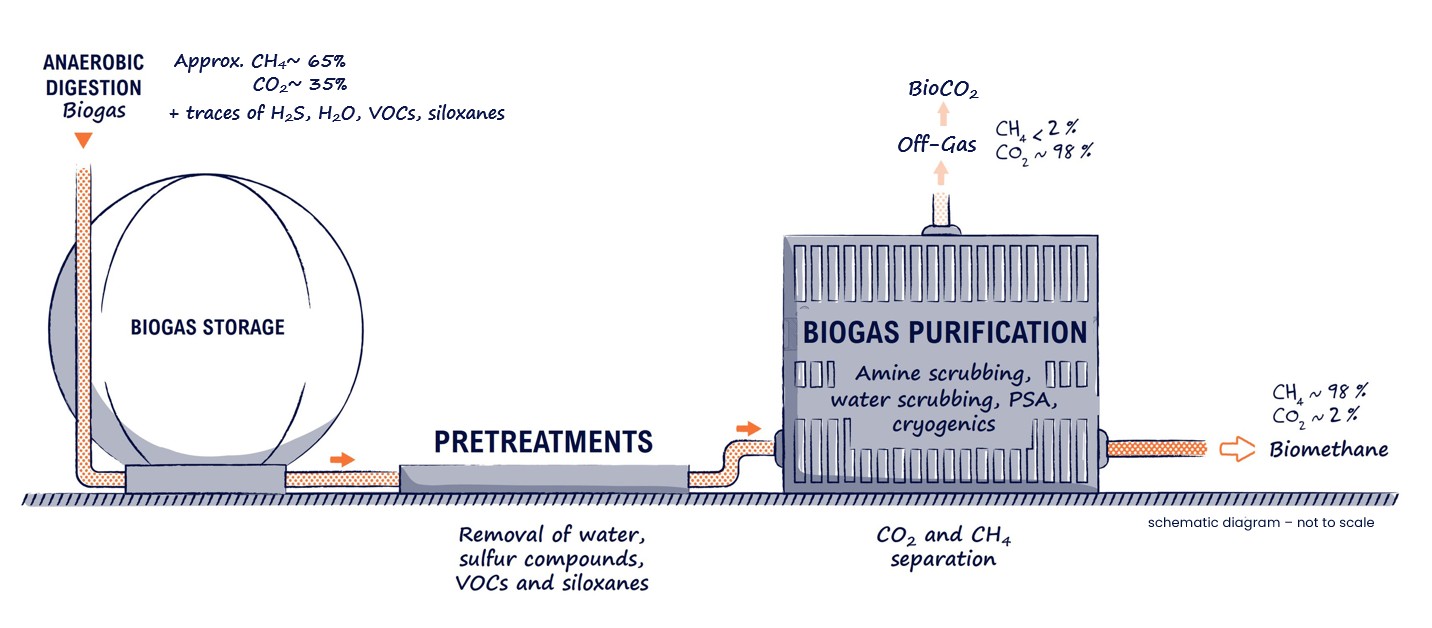 Methanisation principle