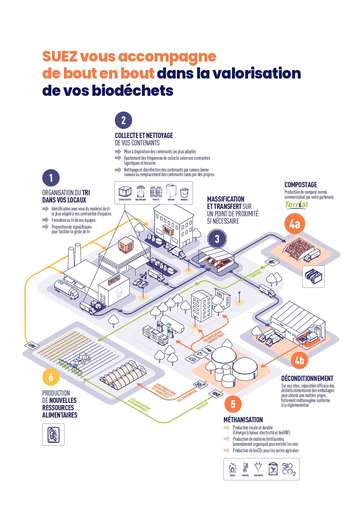 Nous vous accompagnons de bout en bout dans la gestion des biodéchets