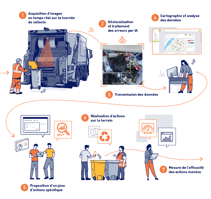 Les étapes de caractérisation sur les tournées de collecte