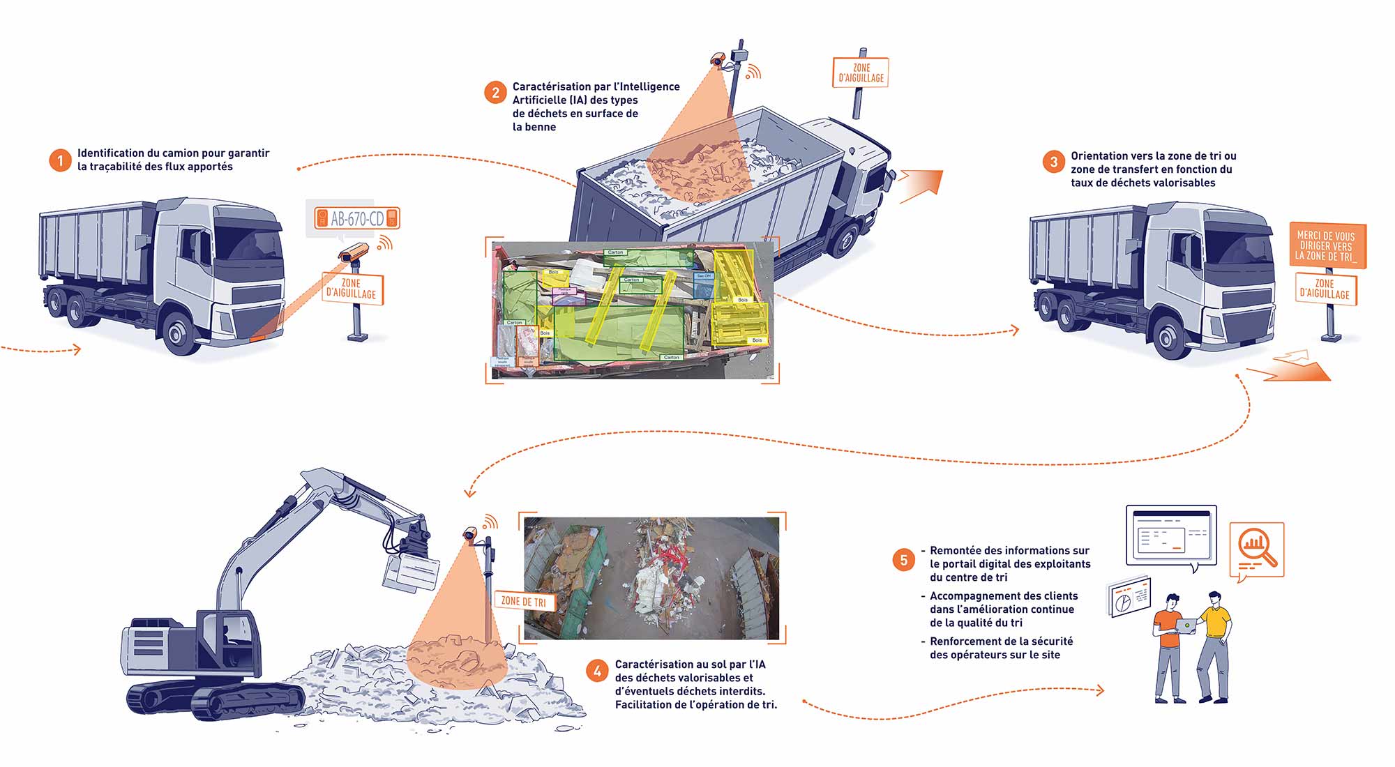 Les étapes de caractérisation en centre de tri