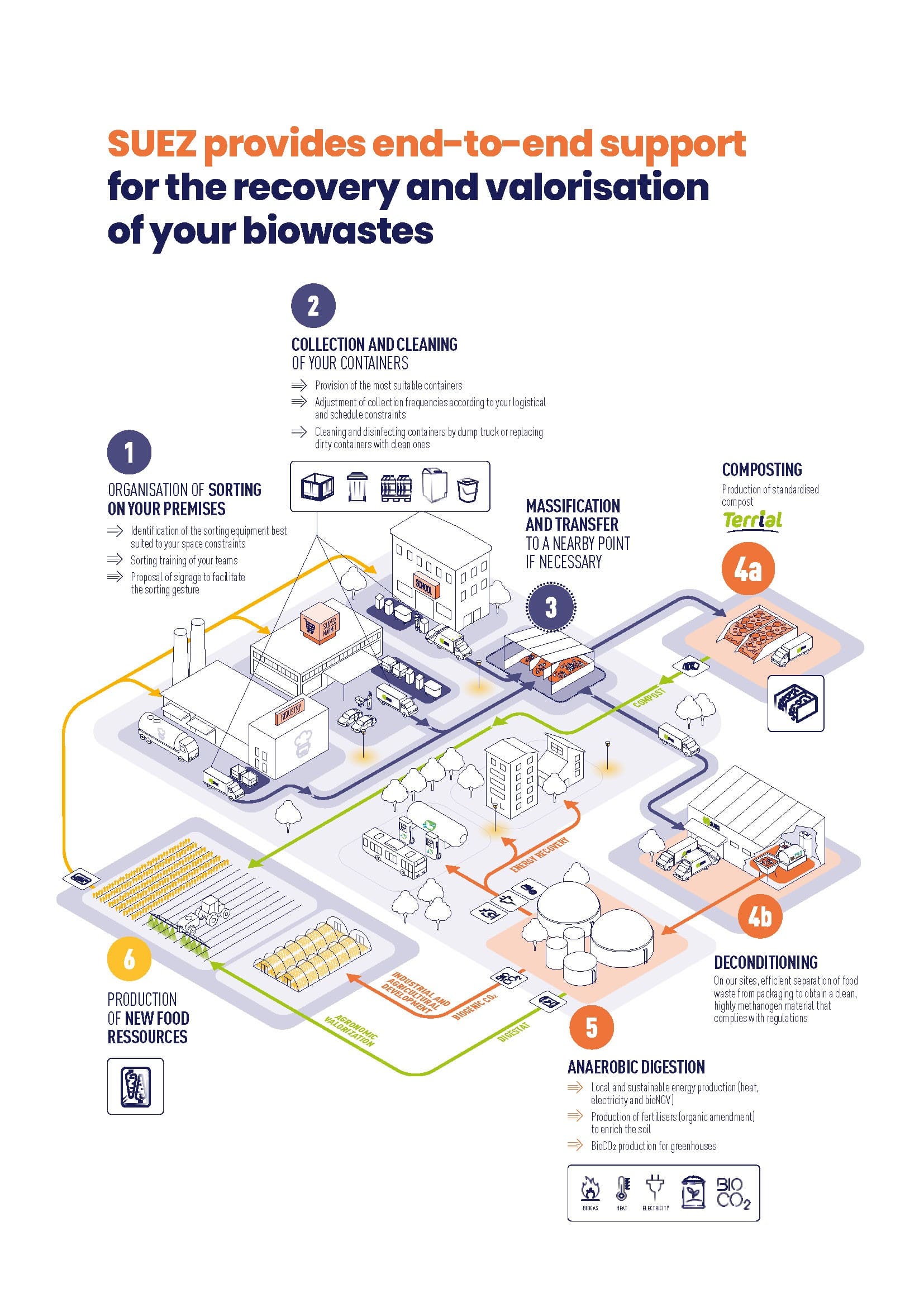 We provide end-to-end support for biowaste management