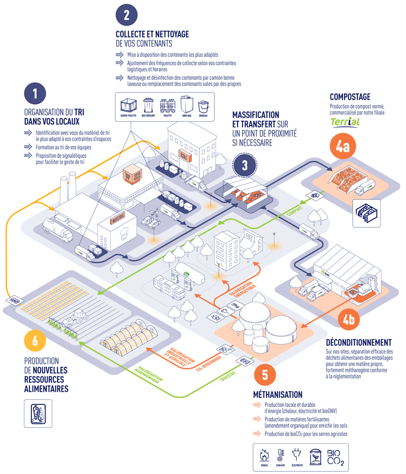 Nous vous accompagnons de bout en bout dans la gestion des biodéchets