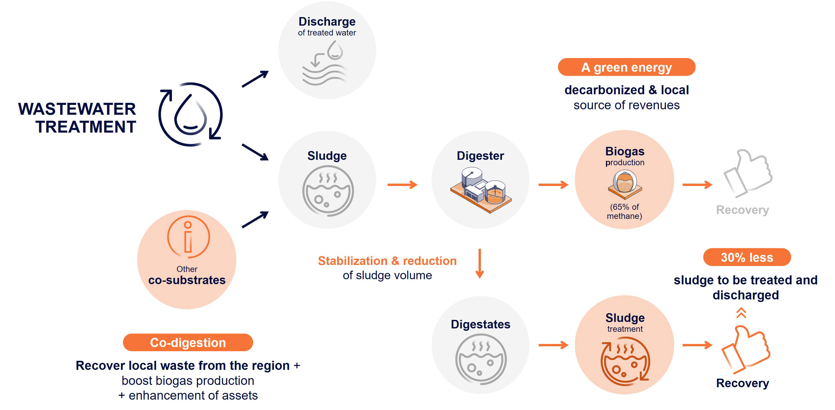 Diagram anaerobic digestion process and utilisation of biogas and biomethane