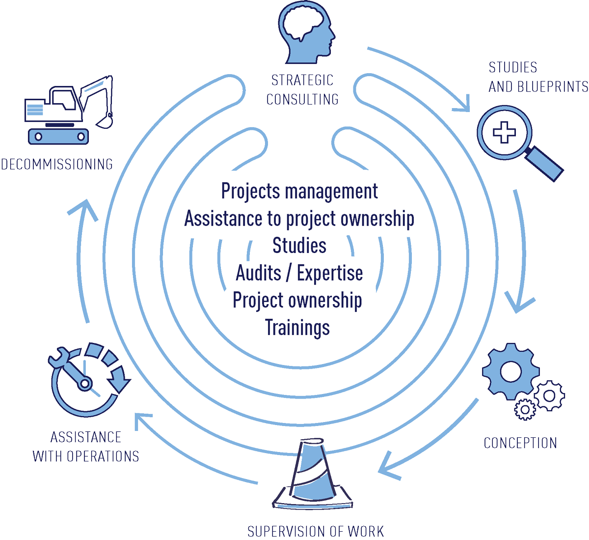 Steps-project-Consulting Illustration showing all the stages of your project that we can support you with: from upstream strategic advice, studies and master plans, through to design and supervision of works and deconstruction.