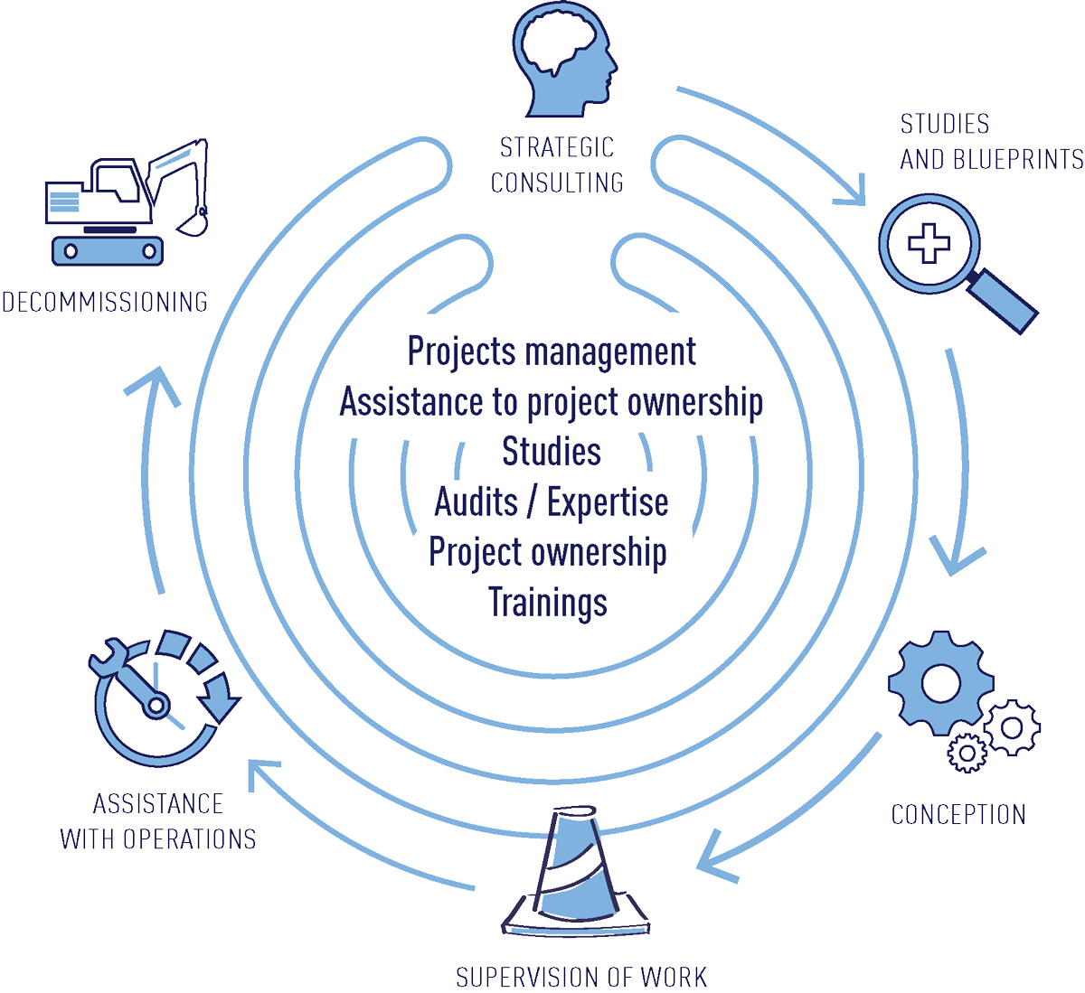 Steps-project-Consulting Illustration showing all the stages of your project that we can support you with: from upstream strategic advice, studies and master plans, through to design and supervision of works and deconstruction.