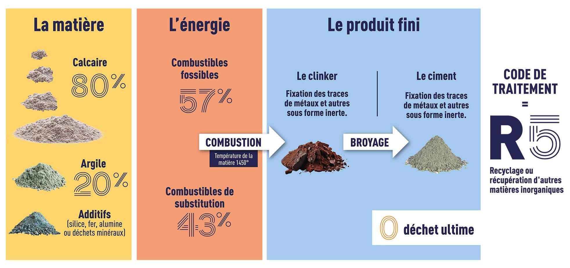 Le processus de la valorisation matière