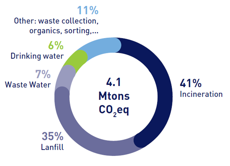 Breakdown-2024-scope-1-2-market-based-emissions-per-activity