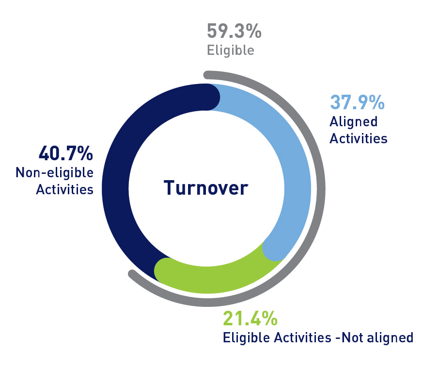 Summary of EU Taxonomy results