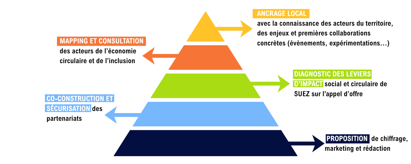La conception d'offres augmentées comporte toujours 5 étapes