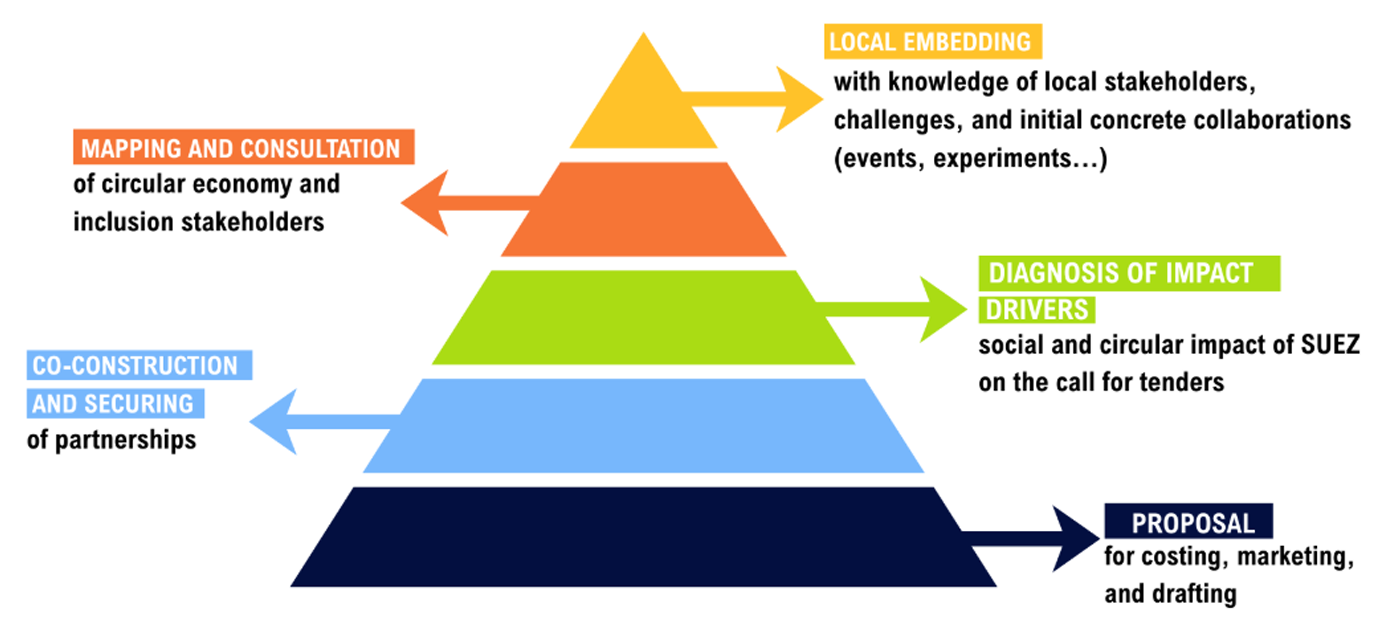 Innovation-sociale-conception-offres-augmentees The design of augmented offerings always involves five steps