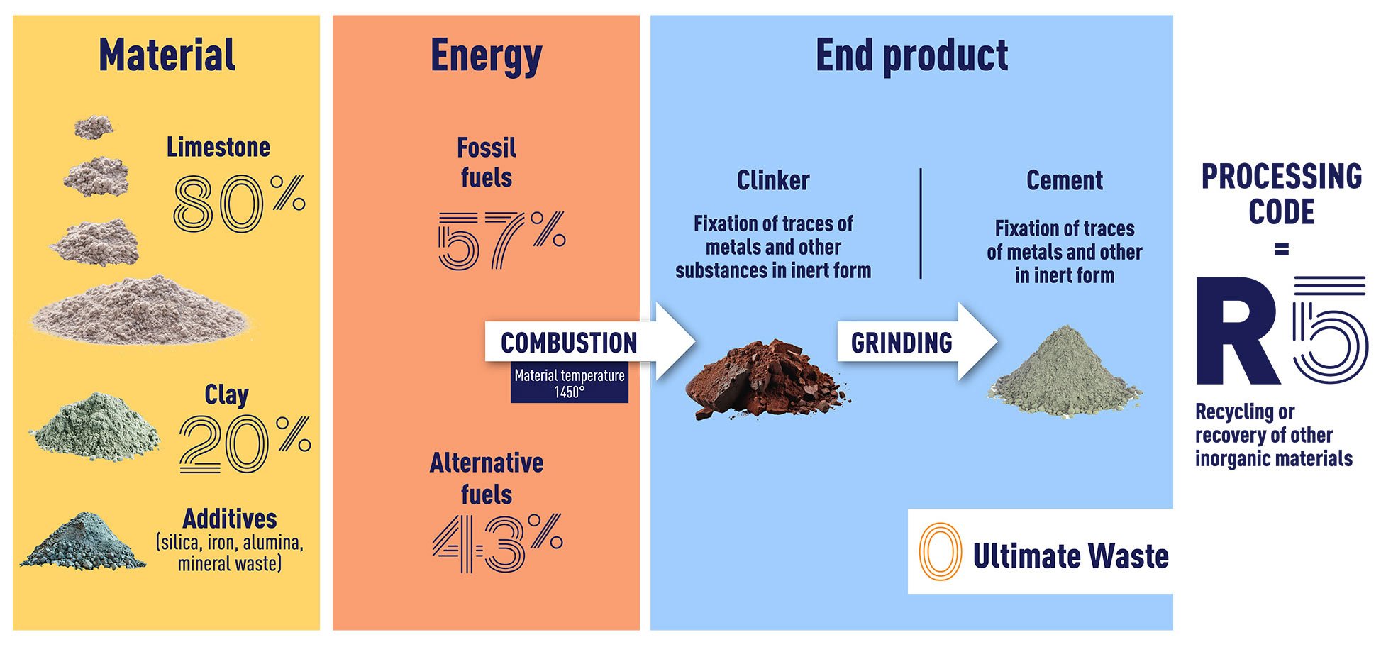 Material-recovery-process Material recovery process