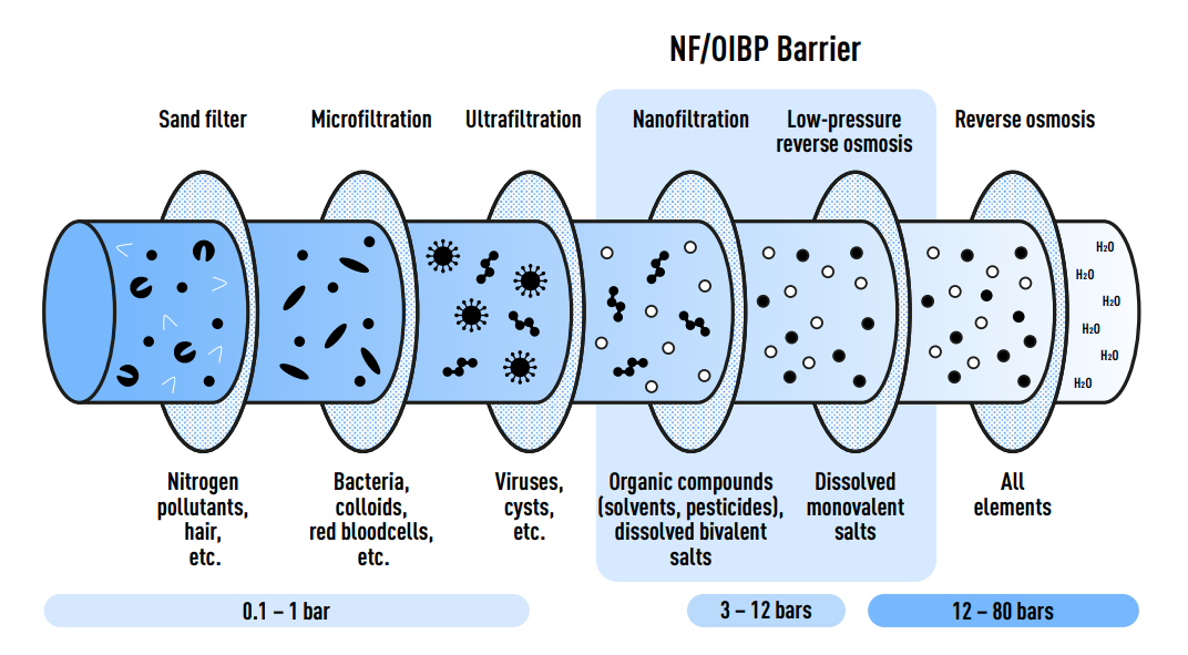 Niveaux-filtration-membranaires-EN