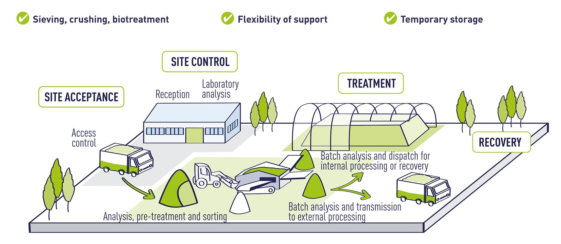 Principle-platform-valorisation-hazardous-waste Principle of the platform