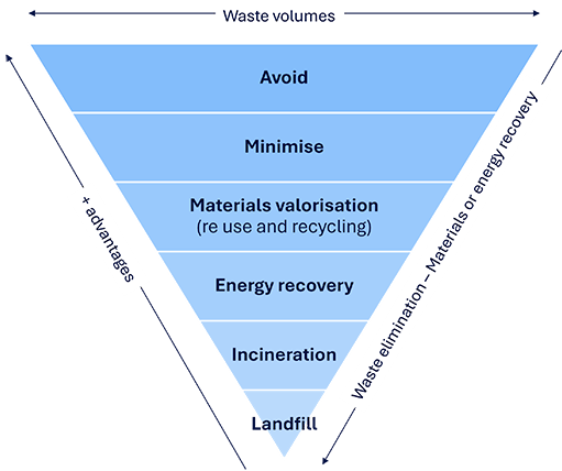 Pyramide-hierarchisation-traitement-dechets-EN Waste treatment hierarchy pyramid