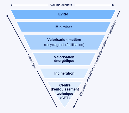 Hiérarchisation du traitement des déchets