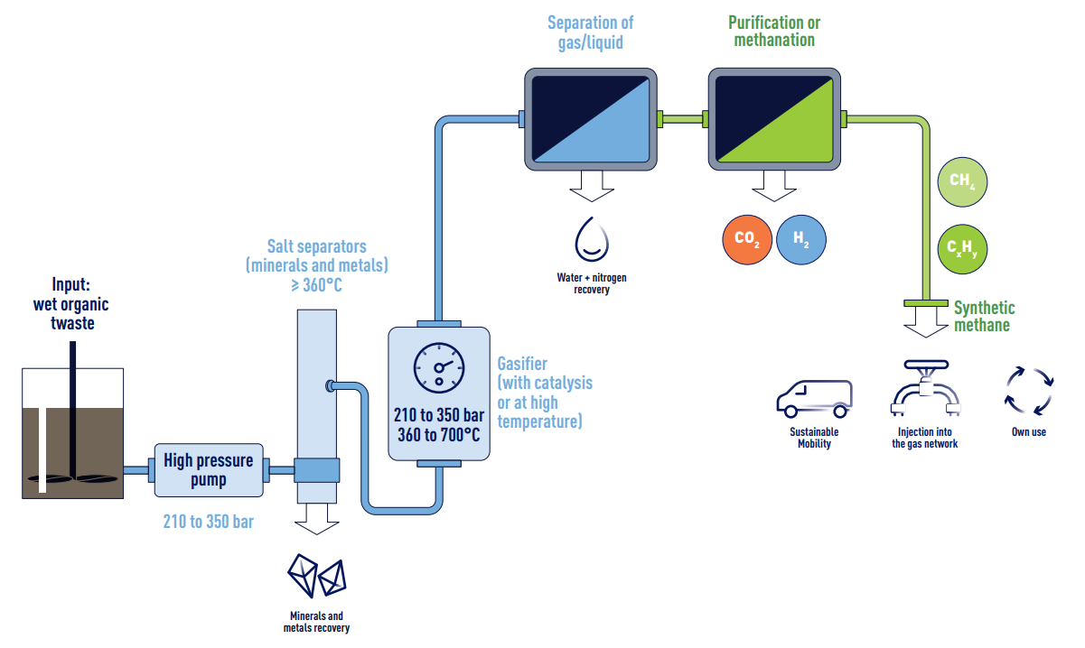 Schema-Gazeification-hydrothermale-EN